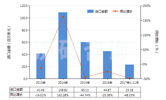 2013-2017年11月中國(guó)未焙燒的黃鐵礦(HS25020000)進(jìn)口總額及增速統(tǒng)計(jì)